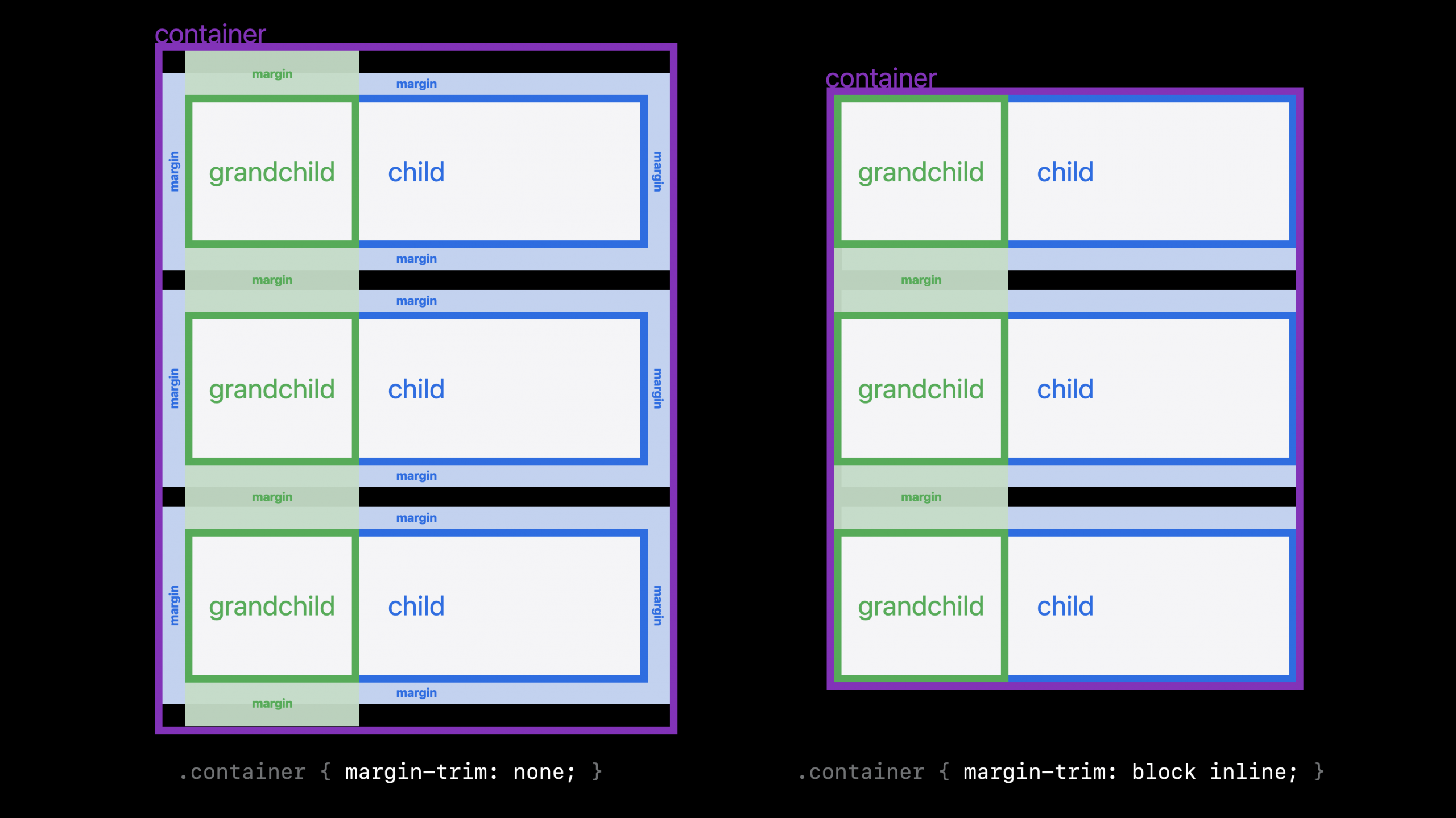 Another diagram of how margin trim affects layout before & after — this time with grandchildren that have margins